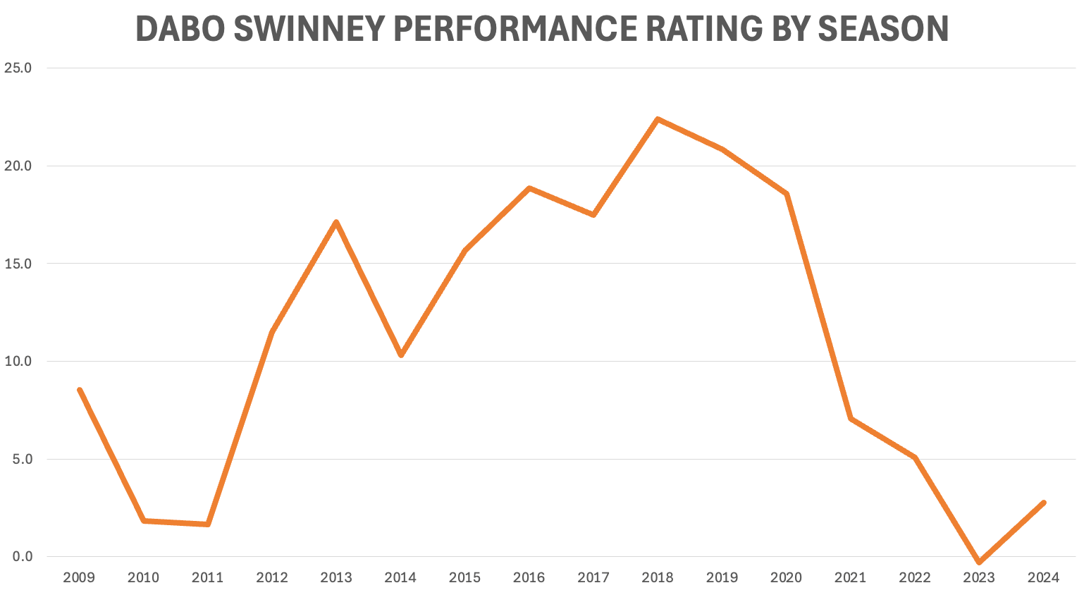 Dabo Swinney chart [1538x854]